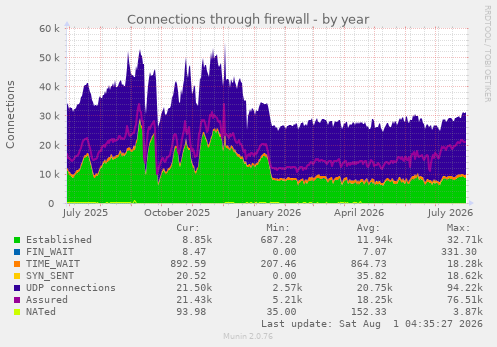 yearly graph