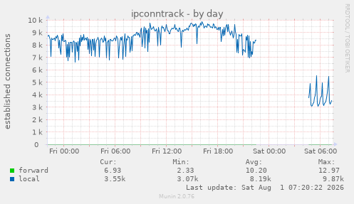 ipconntrack