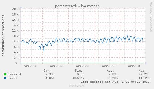 monthly graph