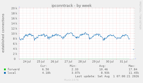 ipconntrack