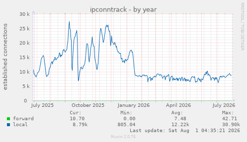 yearly graph