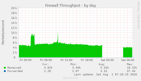 Firewall Throughput
