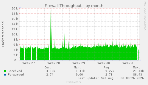 monthly graph