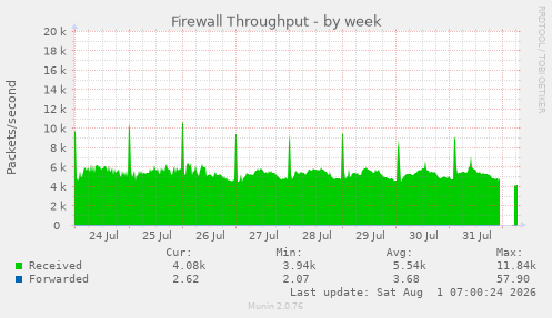 Firewall Throughput