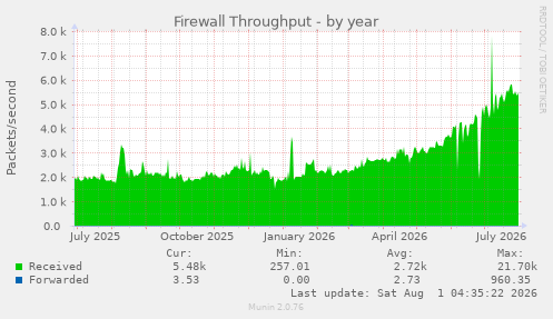 yearly graph