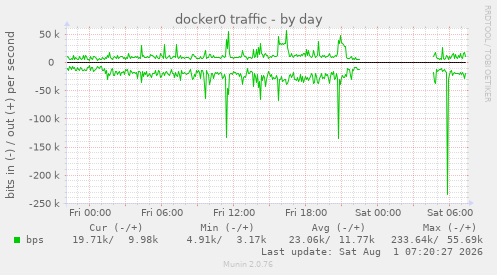 docker0 traffic
