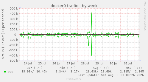 docker0 traffic