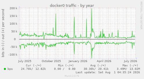 yearly graph