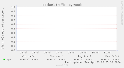docker1 traffic