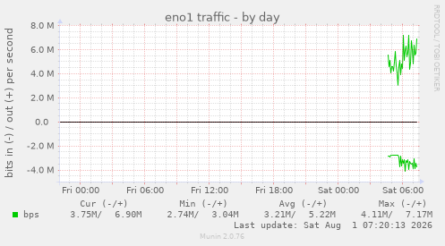 eno1 traffic