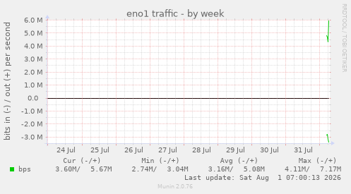 eno1 traffic