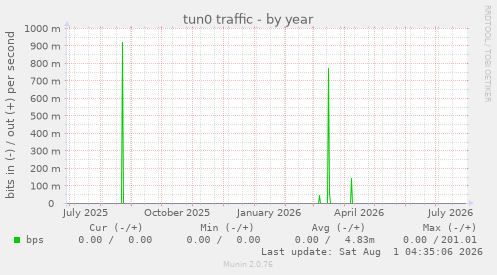 yearly graph