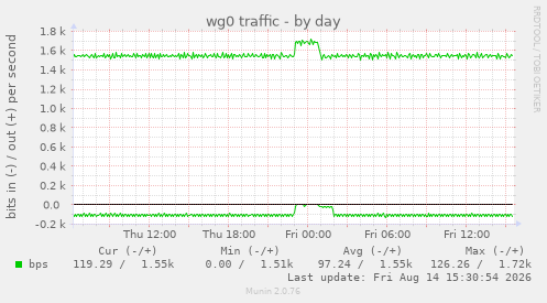 wg0 traffic