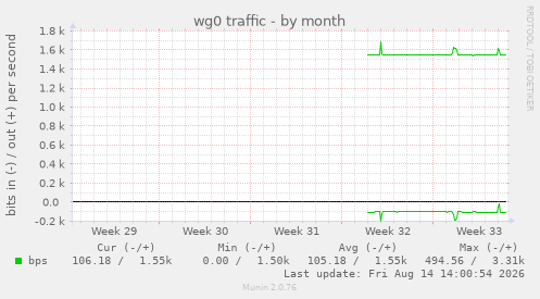 wg0 traffic