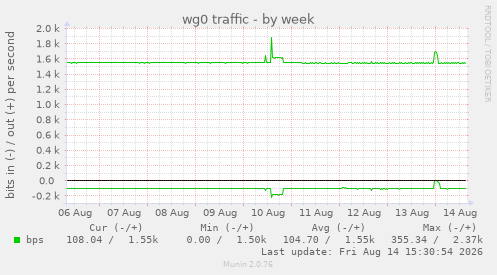 wg0 traffic