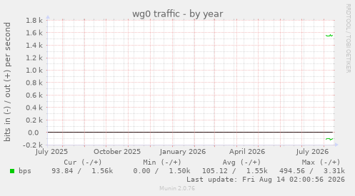 wg0 traffic