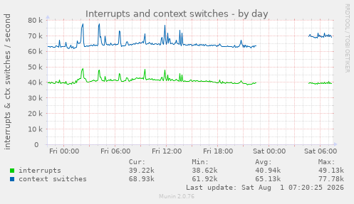 Interrupts and context switches