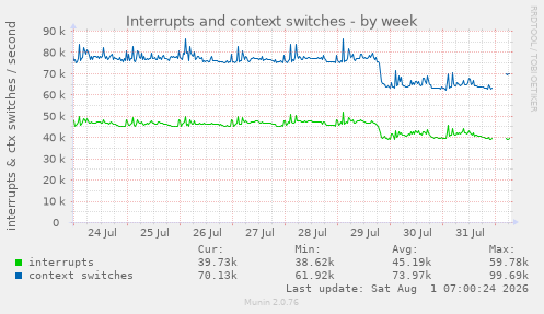 Interrupts and context switches