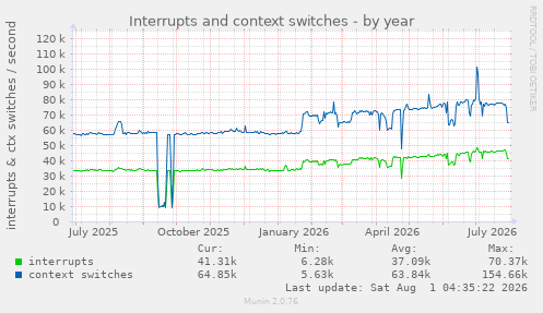 yearly graph