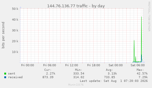 144.76.136.77 traffic