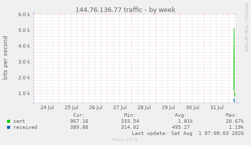 144.76.136.77 traffic