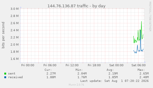 144.76.136.87 traffic