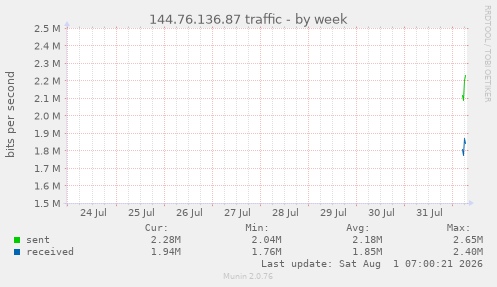 144.76.136.87 traffic