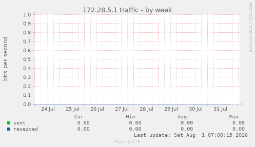 172.28.5.1 traffic