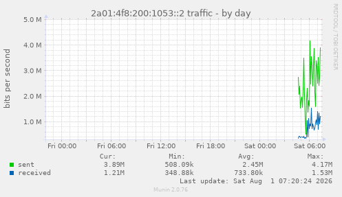 2a01:4f8:200:1053::2 traffic