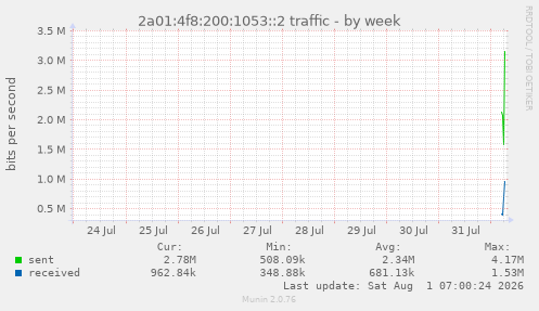 2a01:4f8:200:1053::2 traffic
