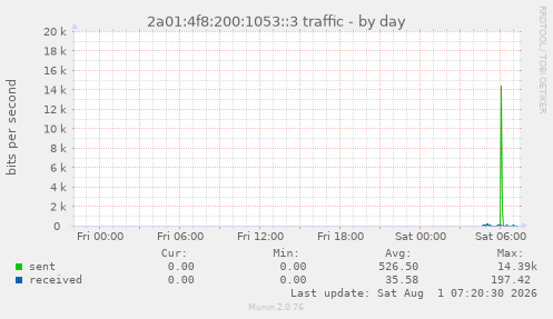 2a01:4f8:200:1053::3 traffic