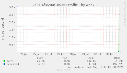 2a01:4f8:200:1053::3 traffic