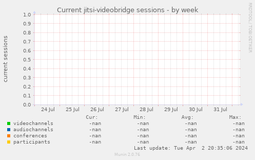 Current jitsi-videobridge sessions