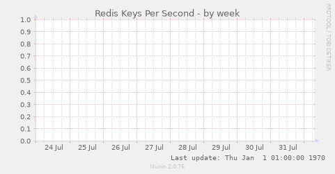 Redis Keys Per Second