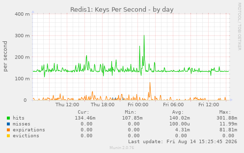 Redis1: Keys Per Second