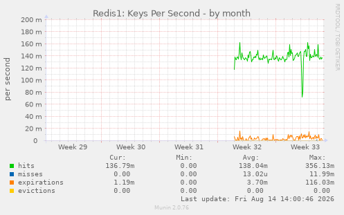 Redis1: Keys Per Second