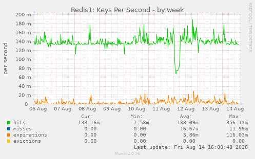 Redis1: Keys Per Second