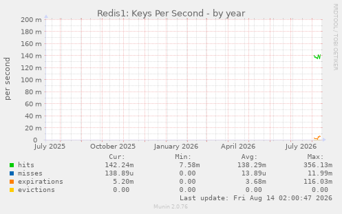Redis1: Keys Per Second
