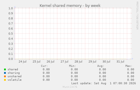 Kernel shared memory