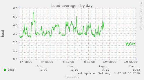 Load average