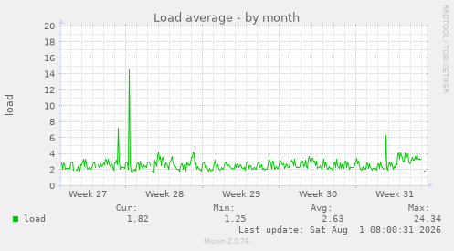 monthly graph