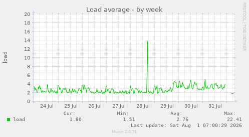 Load average