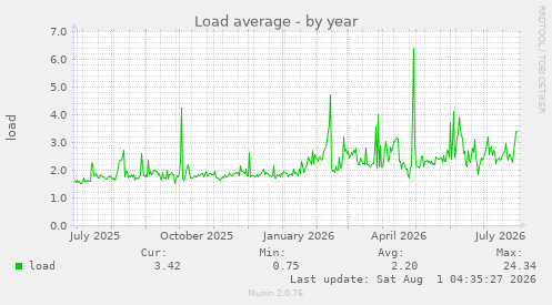 yearly graph