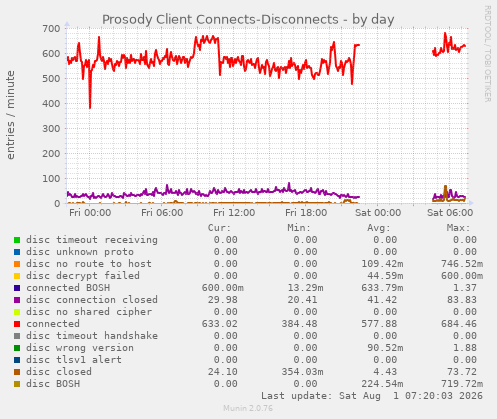 Prosody Client Connects-Disconnects