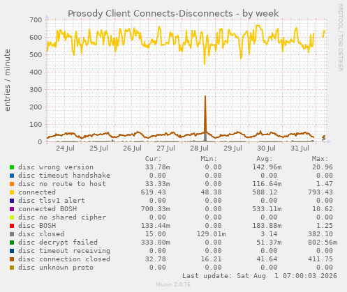 Prosody Client Connects-Disconnects