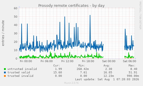 Prosody remote certificates