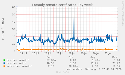 Prosody remote certificates