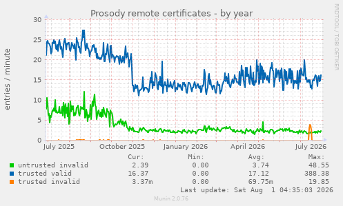 yearly graph