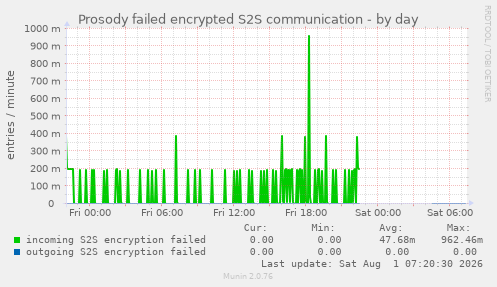 Prosody failed encrypted S2S communication