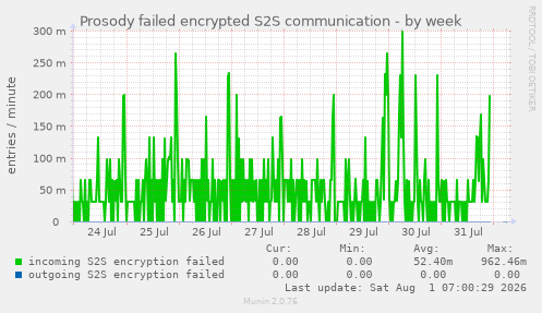 Prosody failed encrypted S2S communication